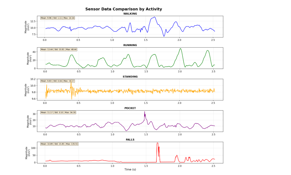 Real-Time Fall Detection using Smartphone Accelerometer